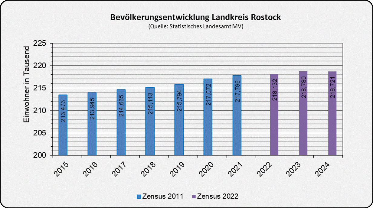 Bevölkerungsentwicklung Landkreis Rostock