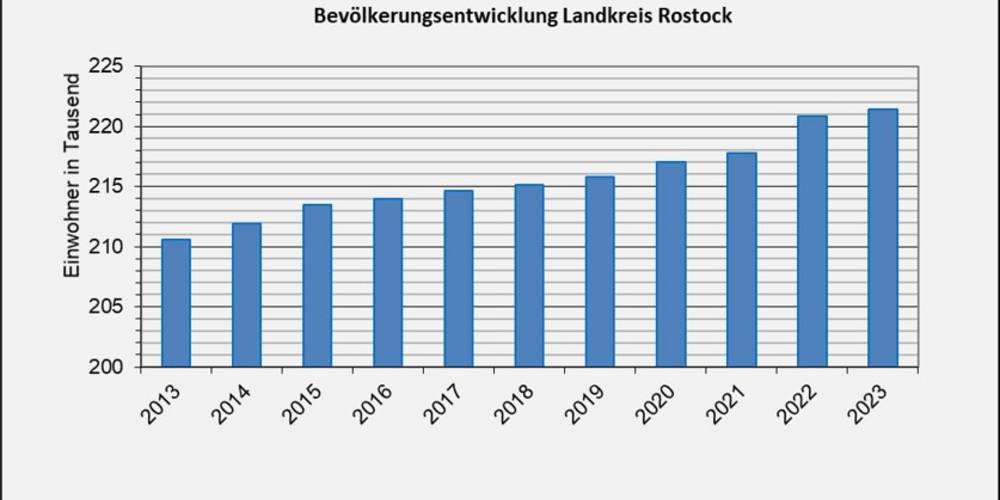 Grafik Bevölkerungsentwicklung